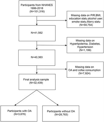 The impact of coffee consumption on osteoarthritis: insights from NHANES and Mendelian randomization analysis